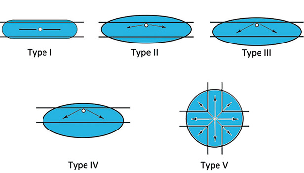 IESNA Light Distribution Type Diagram